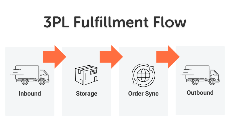 3PL Fulfillment Flow Diagram