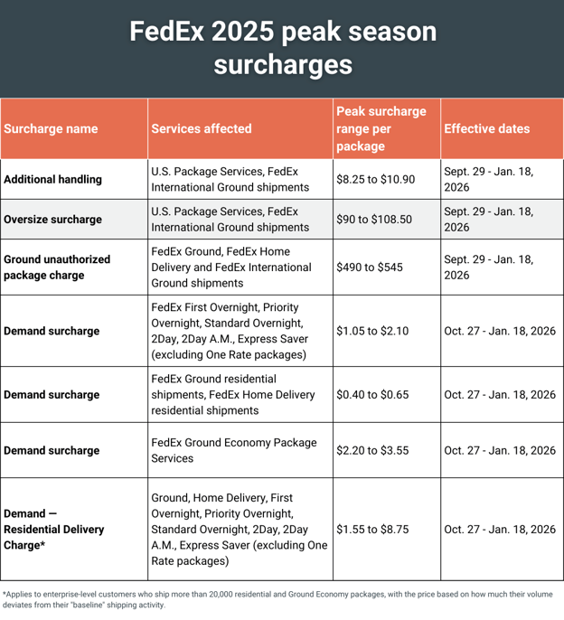FedEx 2026 Peak Season Surcharges Chart 