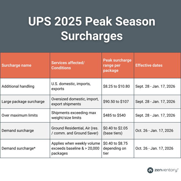 UPS 2025 Peak Season Surcharges Chart