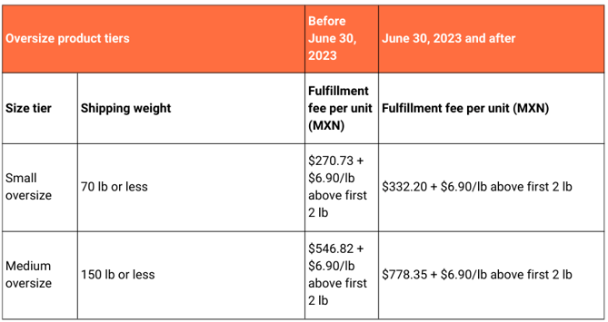 Mexico 2023 Remote Fulfillment with FBA Fees