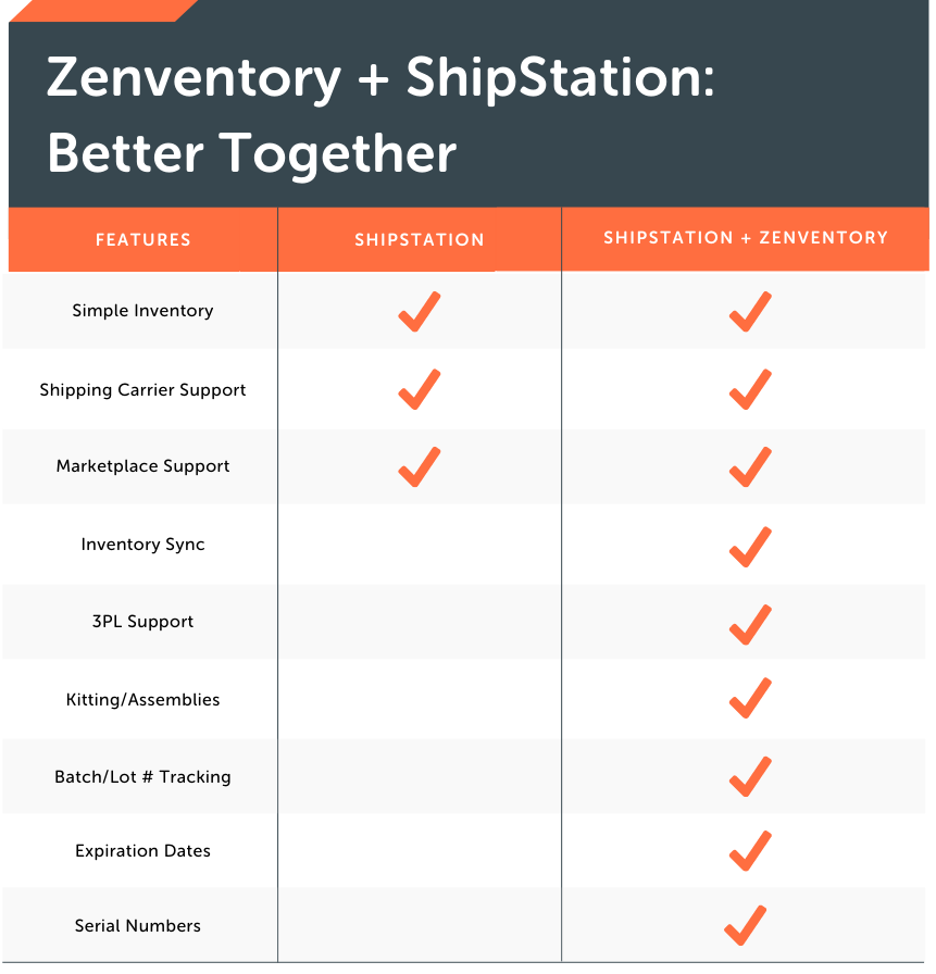Better Together: Zenventory + ShipStation