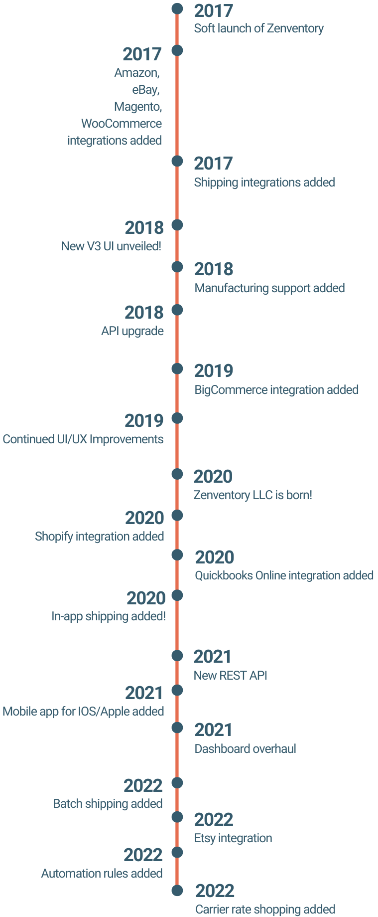 Zenventory Timeline